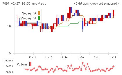 ホクシンチャート