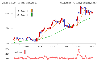 ウッドワンチャート