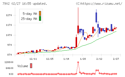 ソノコムチャート