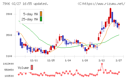 ヨネックスチャート