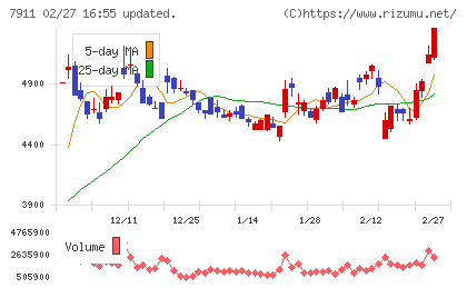 ＴＯＰＰＡＮホールディングスチャート