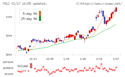 大日本印刷チャート