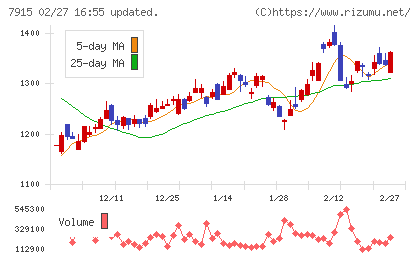 ＮＩＳＳＨＡチャート