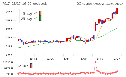 ＺＡＣＲＯＳチャート