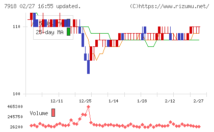 ヴィア・ホールディングスチャート