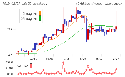 野崎印刷紙業チャート