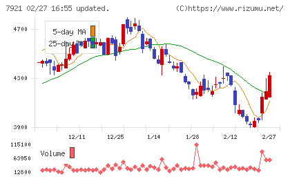 ＴＡＫＡＲＡ　＆　ＣＯＭＰＡＮＹチャート