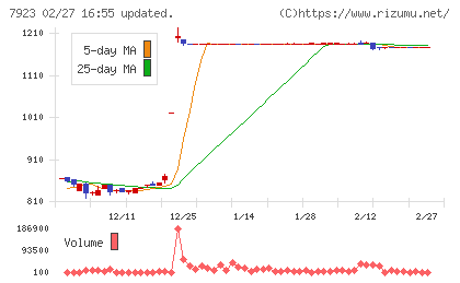 トーインチャート