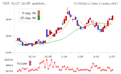 前澤化成工業チャート