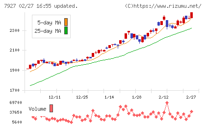 ムトー精工チャート