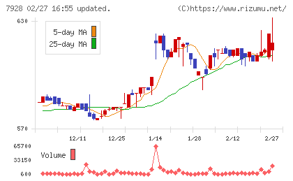 旭化学工業チャート