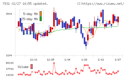 未来工業チャート