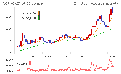 ツツミチャート