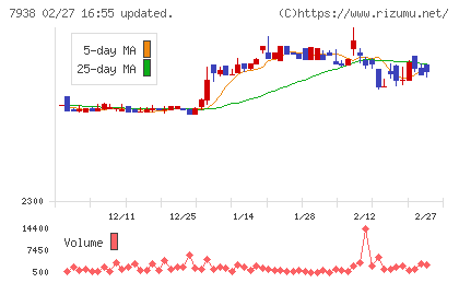 リーガルコーポレーションチャート