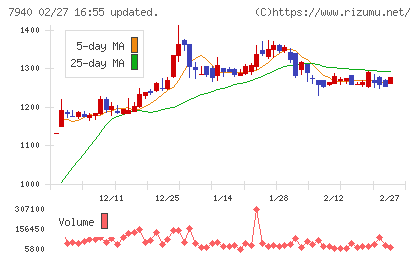 ウェーブロックホールディングスチャート