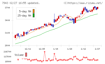 ニチハチャート