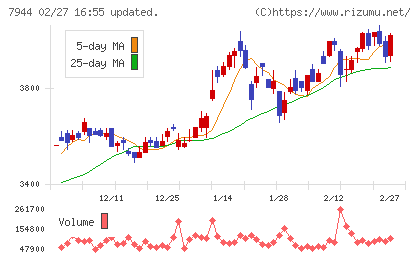 ローランドチャート