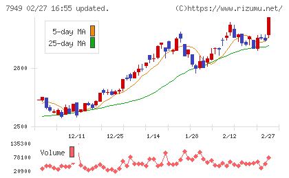 小松ウオール工業チャート