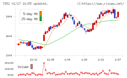 河合楽器製作所チャート