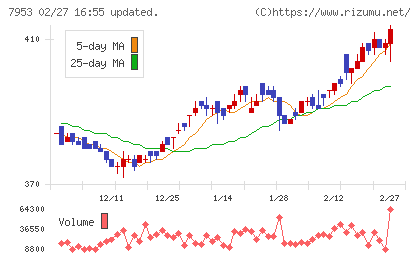 菊水化学工業チャート