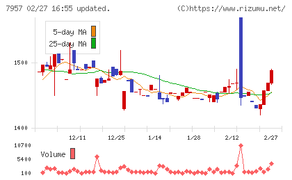 フジコピアンチャート