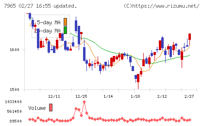 象印マホービンチャート
