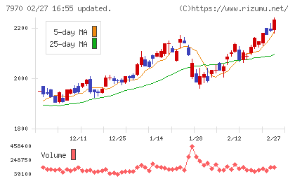 信越ポリマーチャート