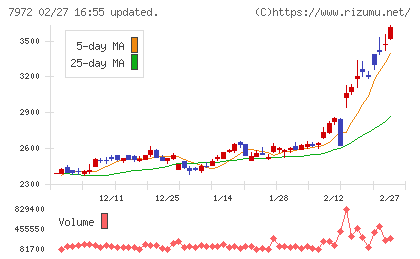 イトーキチャート