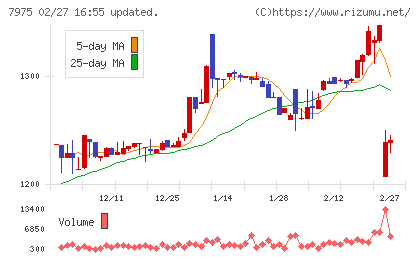 リヒトラブチャート