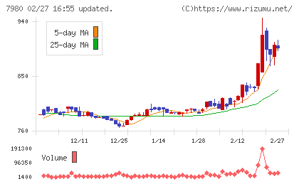 重松製作所チャート