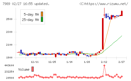 立川ブラインド工業チャート