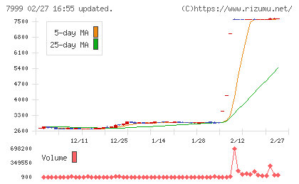 ＭＵＴＯＨホールディングスチャート