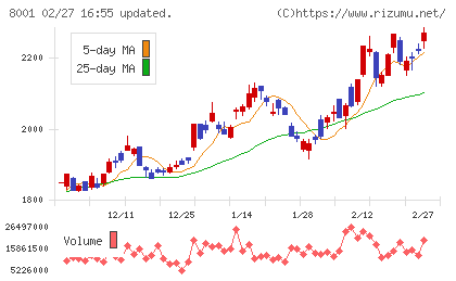 伊藤忠商事チャート