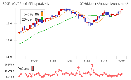 スクロールチャート