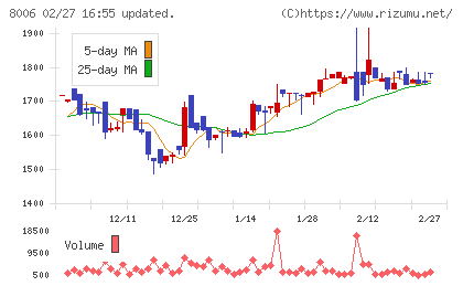 ユアサ・フナショクチャート