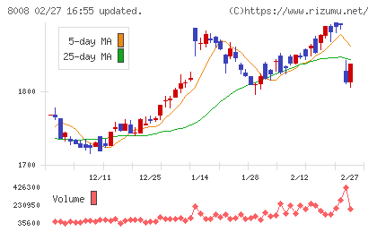 ４℃ホールディングスチャート