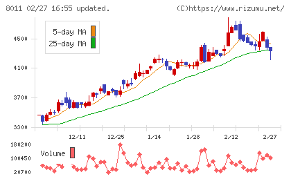 三陽商会チャート