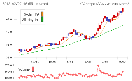 長瀬産業チャート