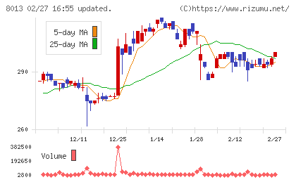 ナイガイチャート