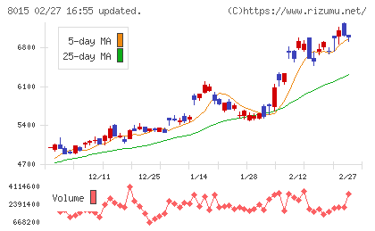 豊田通商チャート