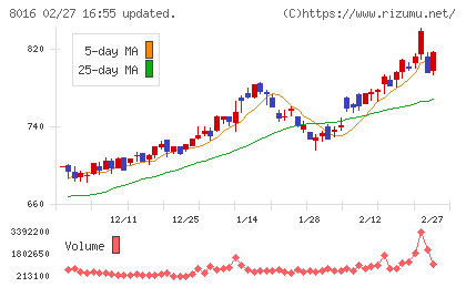 オンワードホールディングスチャート