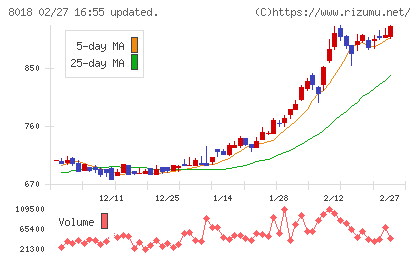三共生興チャート