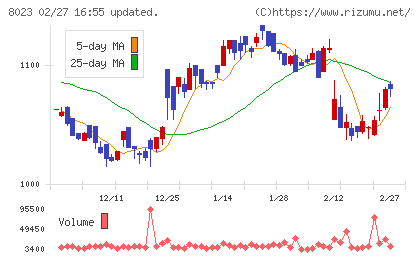 ＤＡＩＫＯ　ＸＴＥＣＨチャート