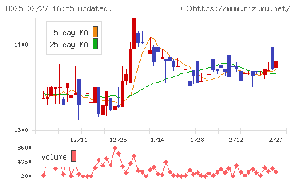 ツカモトコーポレーションチャート