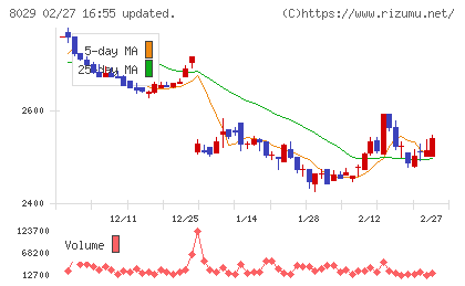 ルックホールディングスチャート