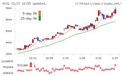 三井物産チャート
