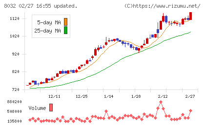 日本紙パルプ商事チャート