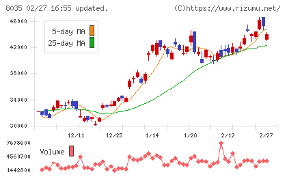 東京エレクトロンチャート