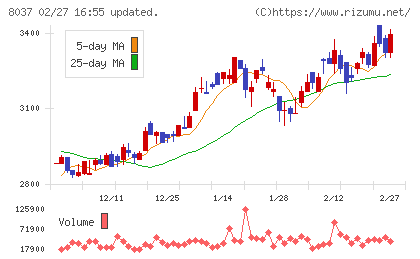 カメイチャート