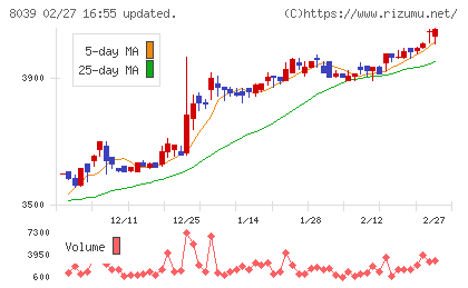 築地魚市場チャート